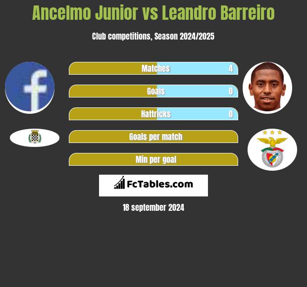 Ancelmo Junior vs Leandro Barreiro h2h player stats