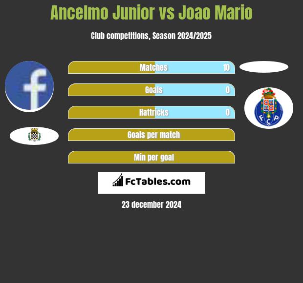 Ancelmo Junior vs Joao Mario h2h player stats