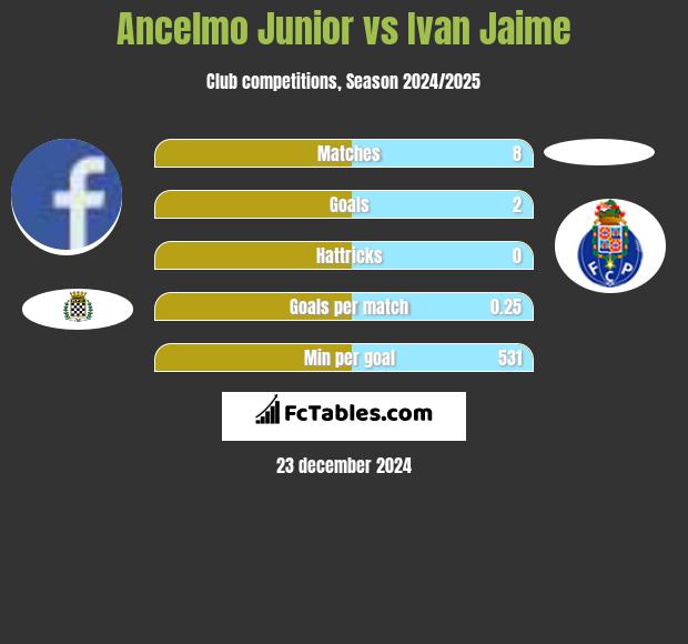 Ancelmo Junior vs Ivan Jaime h2h player stats