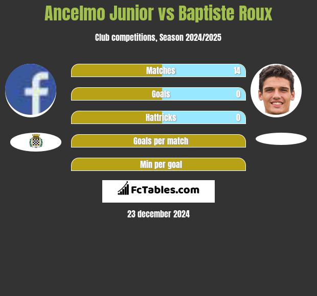 Ancelmo Junior vs Baptiste Roux h2h player stats