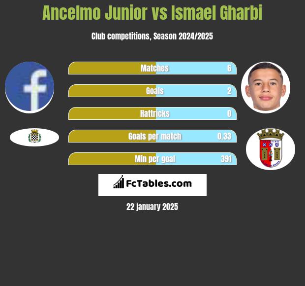 Ancelmo Junior vs Ismael Gharbi h2h player stats