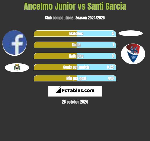 Ancelmo Junior vs Santi Garcia h2h player stats