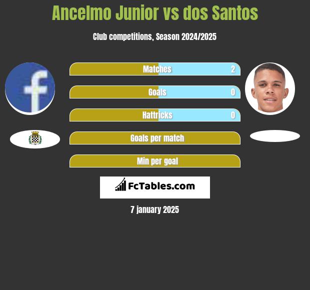 Ancelmo Junior vs dos Santos h2h player stats