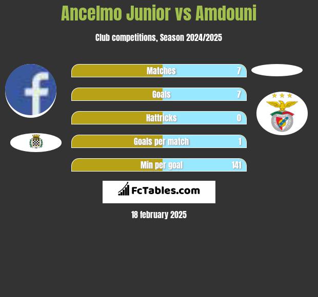 Ancelmo Junior vs Amdouni h2h player stats