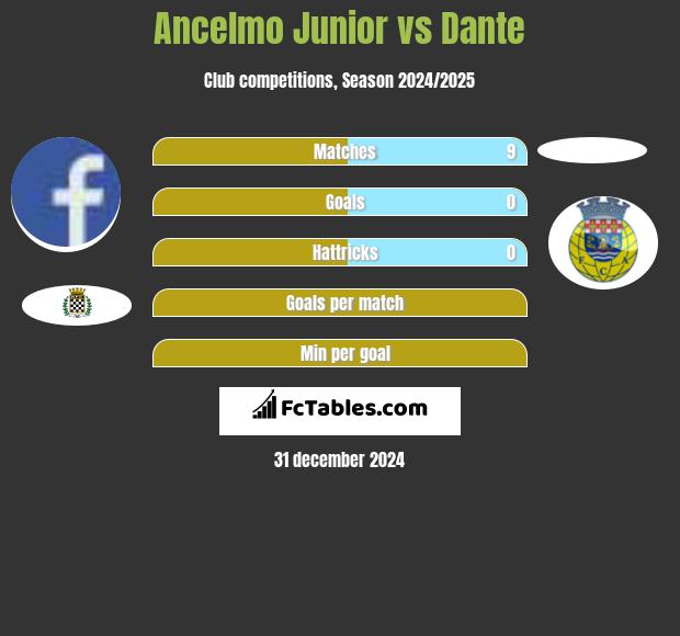 Ancelmo Junior vs Dante h2h player stats