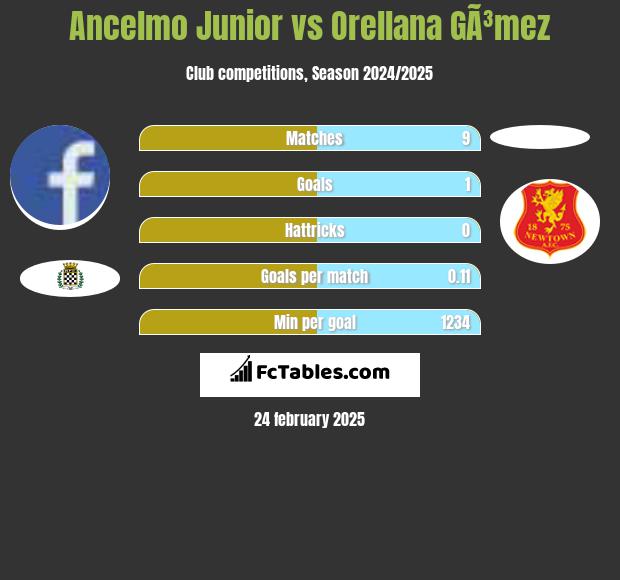 Ancelmo Junior vs Orellana GÃ³mez h2h player stats