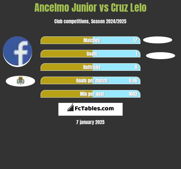 Ancelmo Junior vs Cruz Lelo h2h player stats