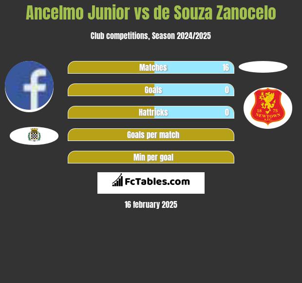 Ancelmo Junior vs de Souza Zanocelo h2h player stats