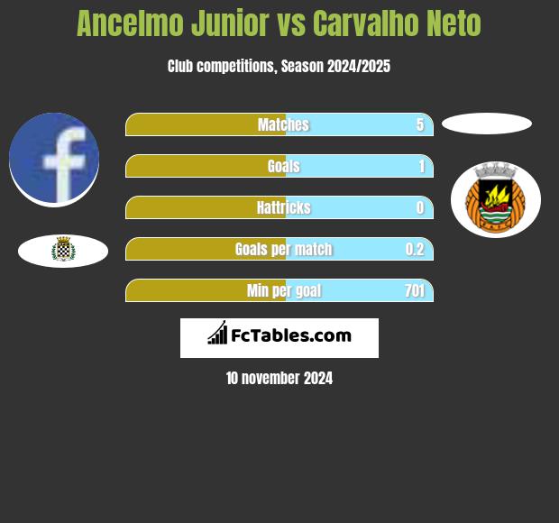 Ancelmo Junior vs Carvalho Neto h2h player stats