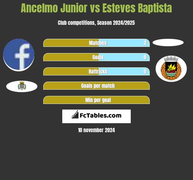 Ancelmo Junior vs Esteves Baptista h2h player stats