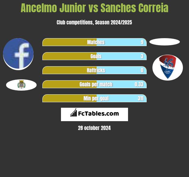 Ancelmo Junior vs Sanches Correia h2h player stats