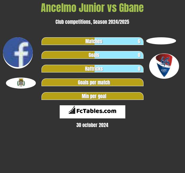 Ancelmo Junior vs Gbane h2h player stats