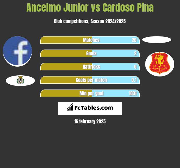 Ancelmo Junior vs Cardoso Pina h2h player stats