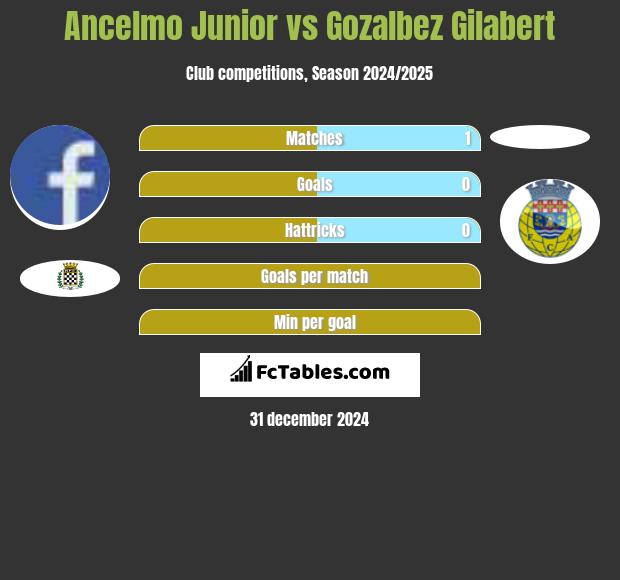 Ancelmo Junior vs Gozalbez Gilabert h2h player stats