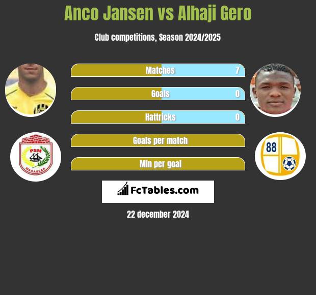 Anco Jansen vs Alhaji Gero h2h player stats