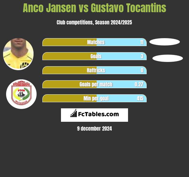 Anco Jansen vs Gustavo Tocantins h2h player stats