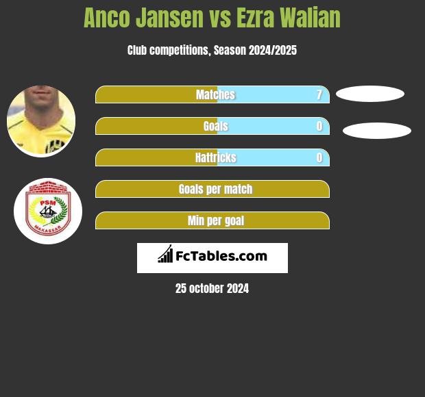 Anco Jansen vs Ezra Walian h2h player stats