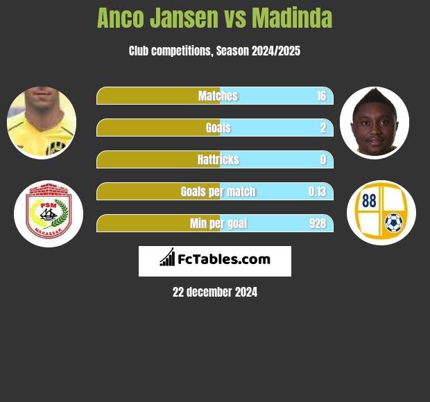 Anco Jansen vs Madinda h2h player stats