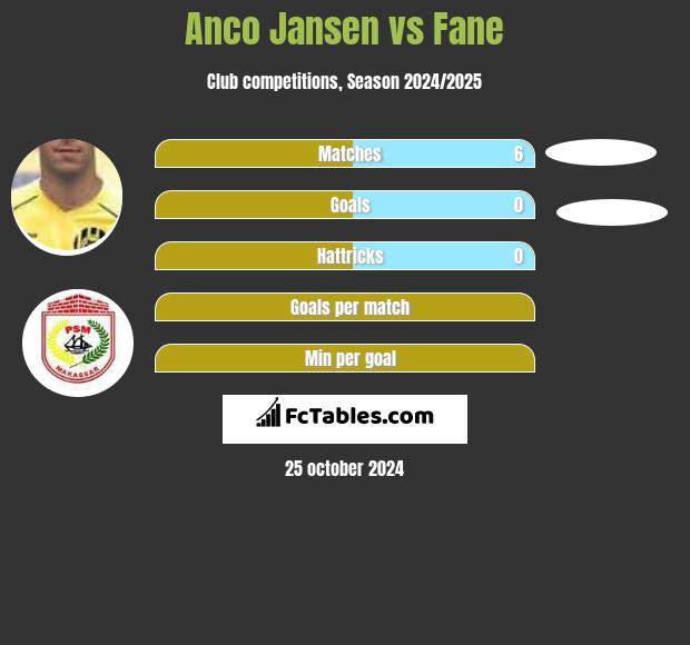 Anco Jansen vs Fane h2h player stats