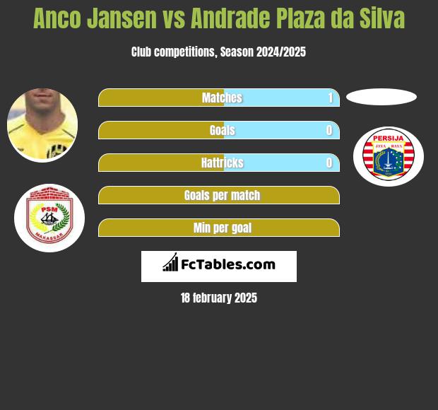 Anco Jansen vs Andrade Plaza da Silva h2h player stats