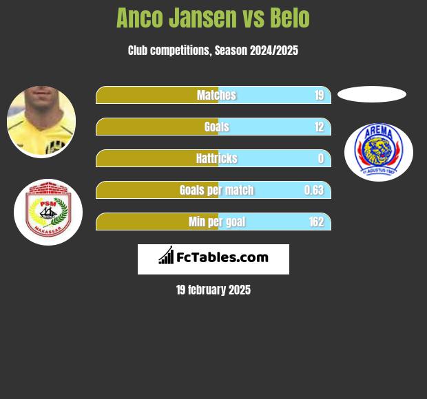 Anco Jansen vs Belo h2h player stats