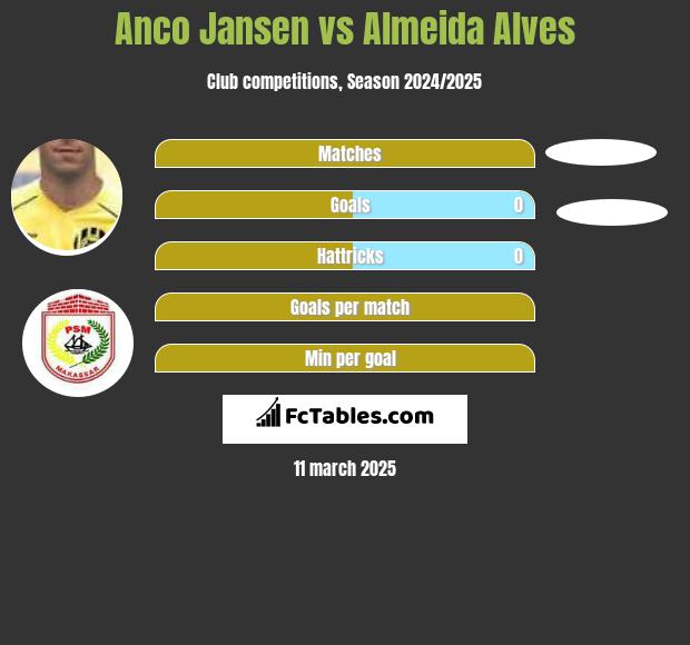 Anco Jansen vs Almeida Alves h2h player stats