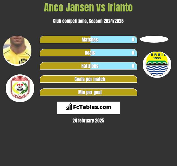 Anco Jansen vs Irianto h2h player stats