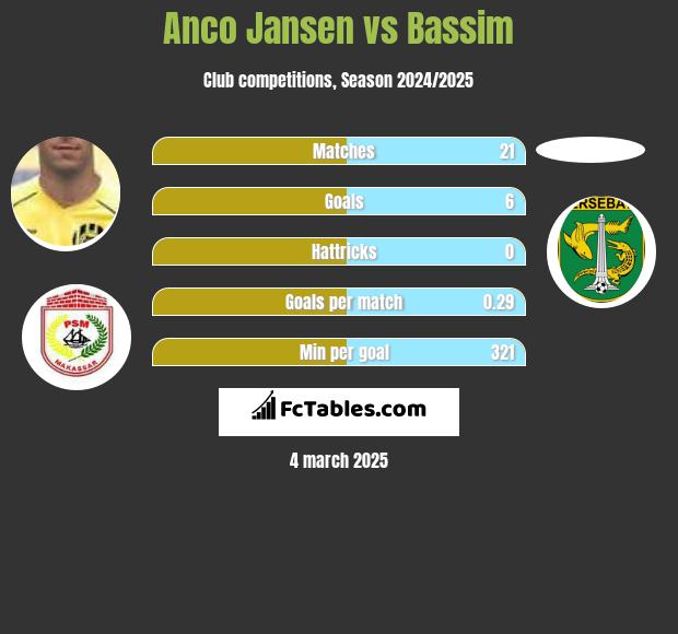 Anco Jansen vs Bassim h2h player stats