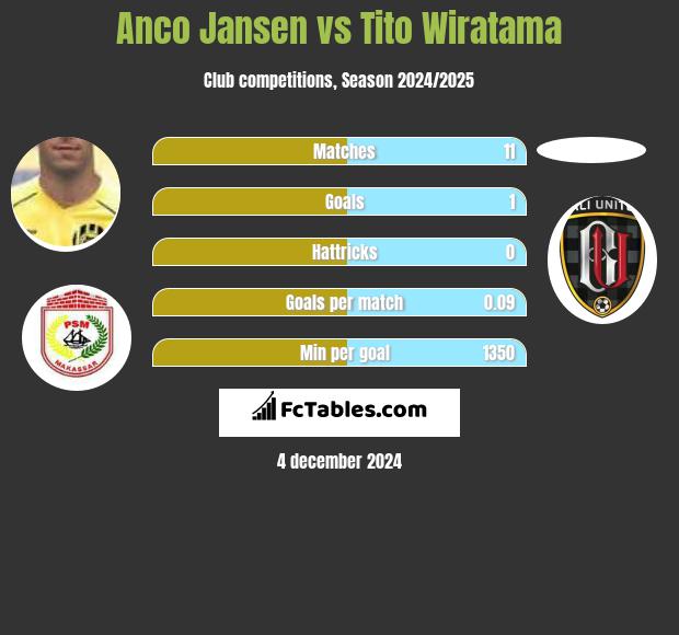 Anco Jansen vs Tito Wiratama h2h player stats