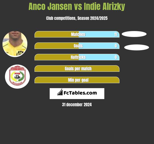 Anco Jansen vs Indie Alrizky h2h player stats