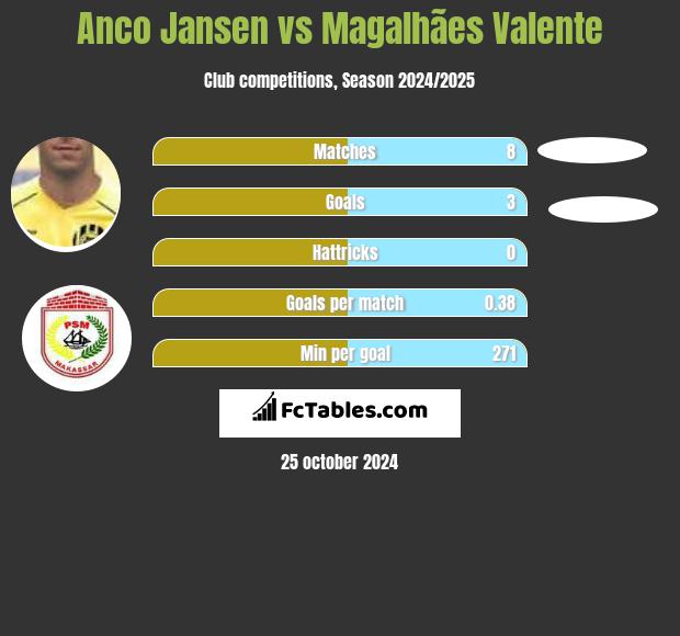 Anco Jansen vs Magalhães Valente h2h player stats