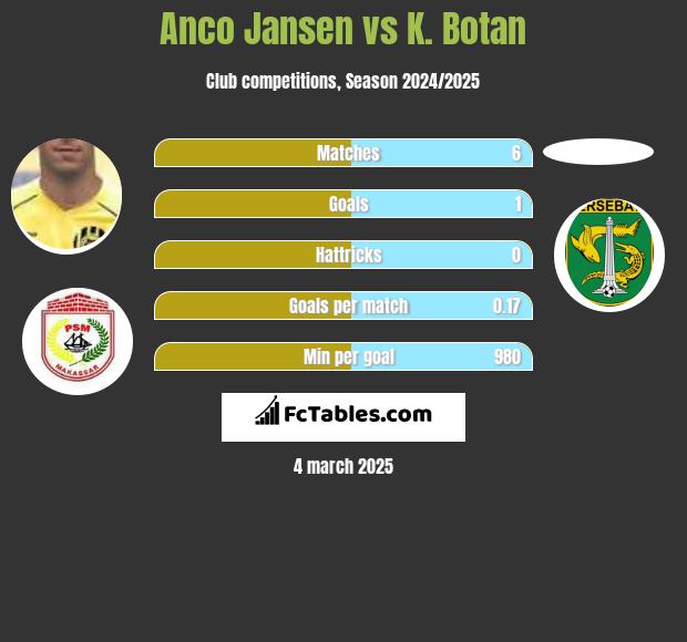 Anco Jansen vs K. Botan h2h player stats