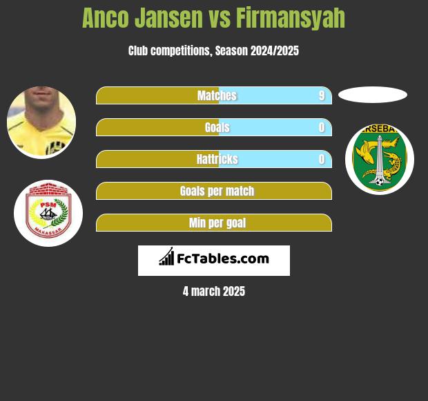 Anco Jansen vs Firmansyah h2h player stats