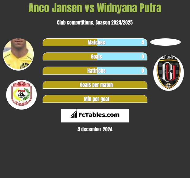 Anco Jansen vs Widnyana Putra h2h player stats