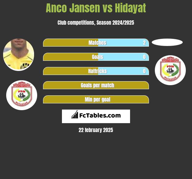 Anco Jansen vs Hidayat h2h player stats