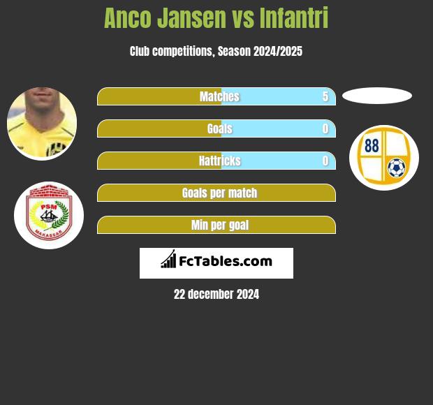 Anco Jansen vs Infantri h2h player stats