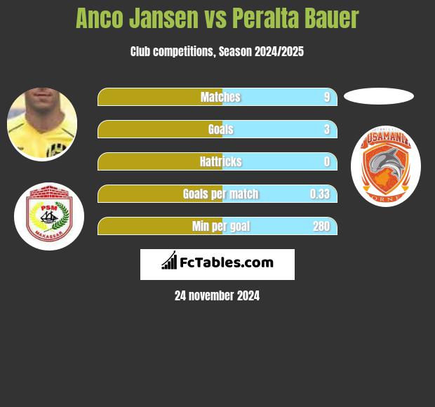 Anco Jansen vs Peralta Bauer h2h player stats