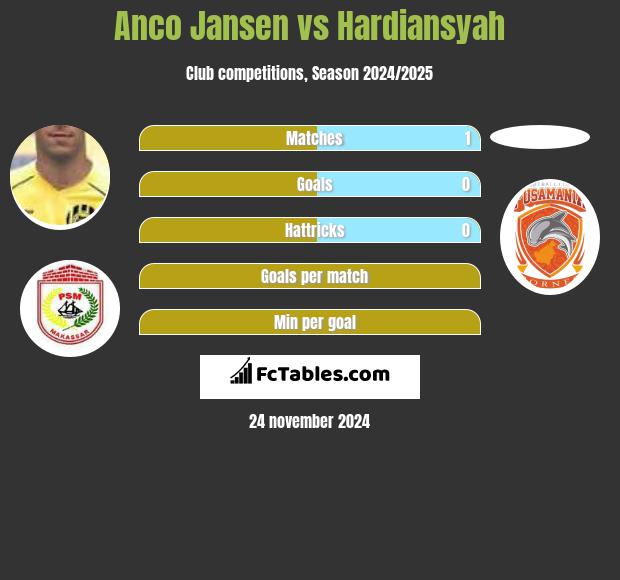 Anco Jansen vs Hardiansyah h2h player stats