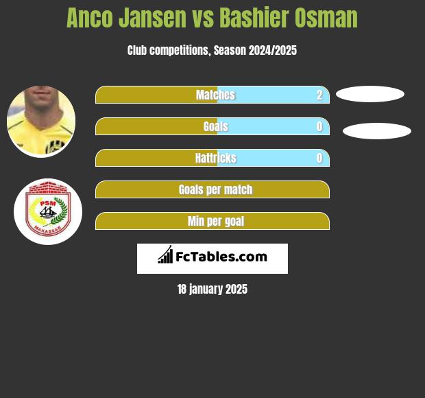 Anco Jansen vs Bashier Osman h2h player stats