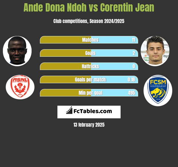 Ande Dona Ndoh vs Corentin Jean h2h player stats