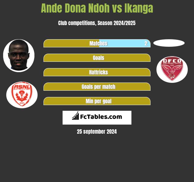 Ande Dona Ndoh vs Ikanga h2h player stats