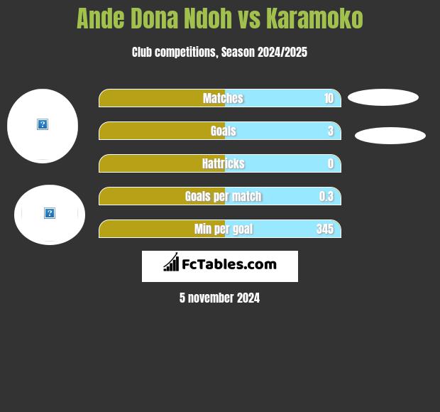 Ande Dona Ndoh vs Karamoko h2h player stats