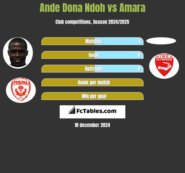 Ande Dona Ndoh vs Amara h2h player stats