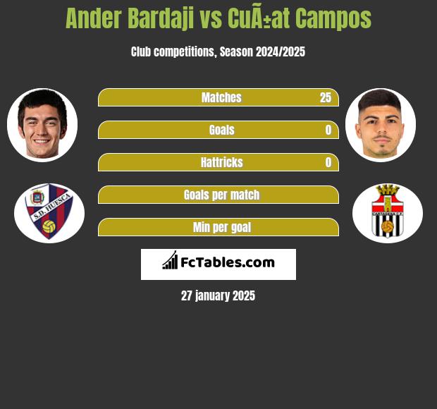 Ander Bardaji vs CuÃ±at Campos h2h player stats