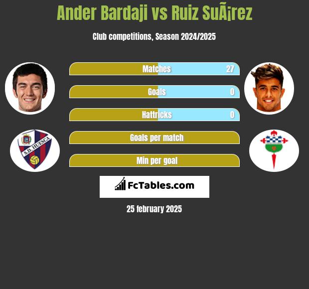 Ander Bardaji vs Ruiz SuÃ¡rez h2h player stats