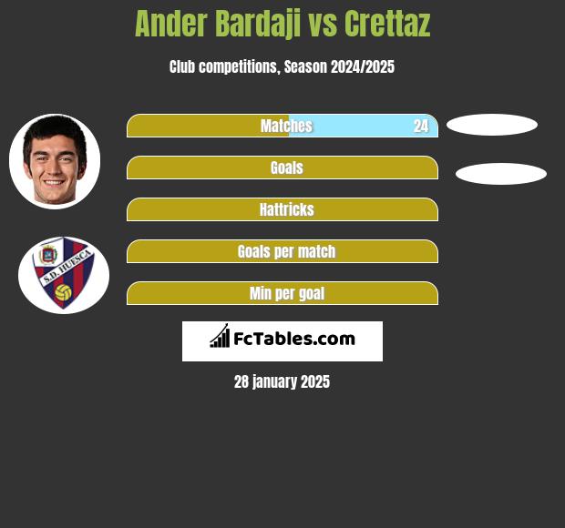 Ander Bardaji vs Crettaz h2h player stats