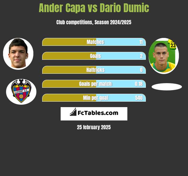 Ander Capa vs Dario Dumic h2h player stats