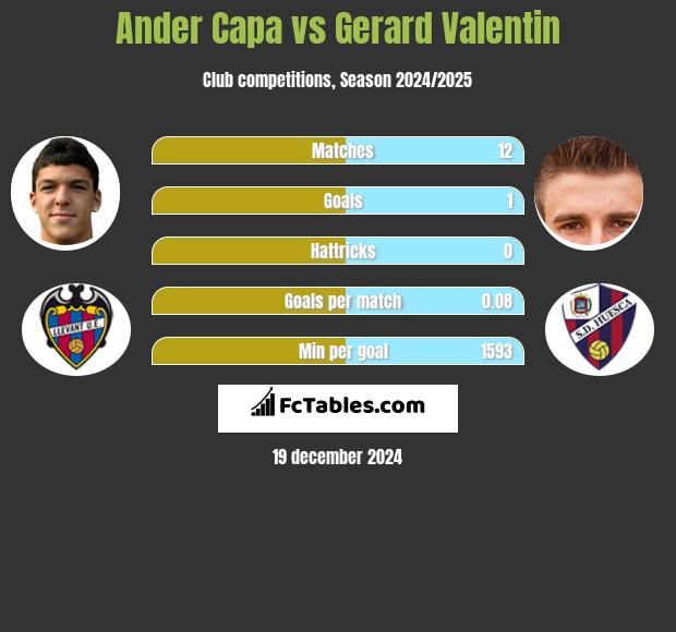 Ander Capa vs Gerard Valentin h2h player stats