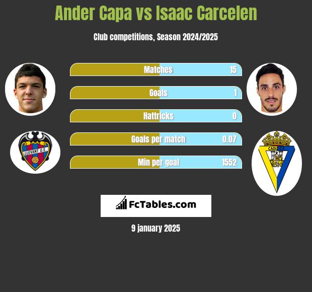 Ander Capa vs Isaac Carcelen h2h player stats