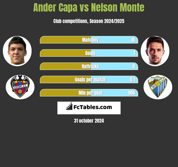 Ander Capa vs Nelson Monte h2h player stats